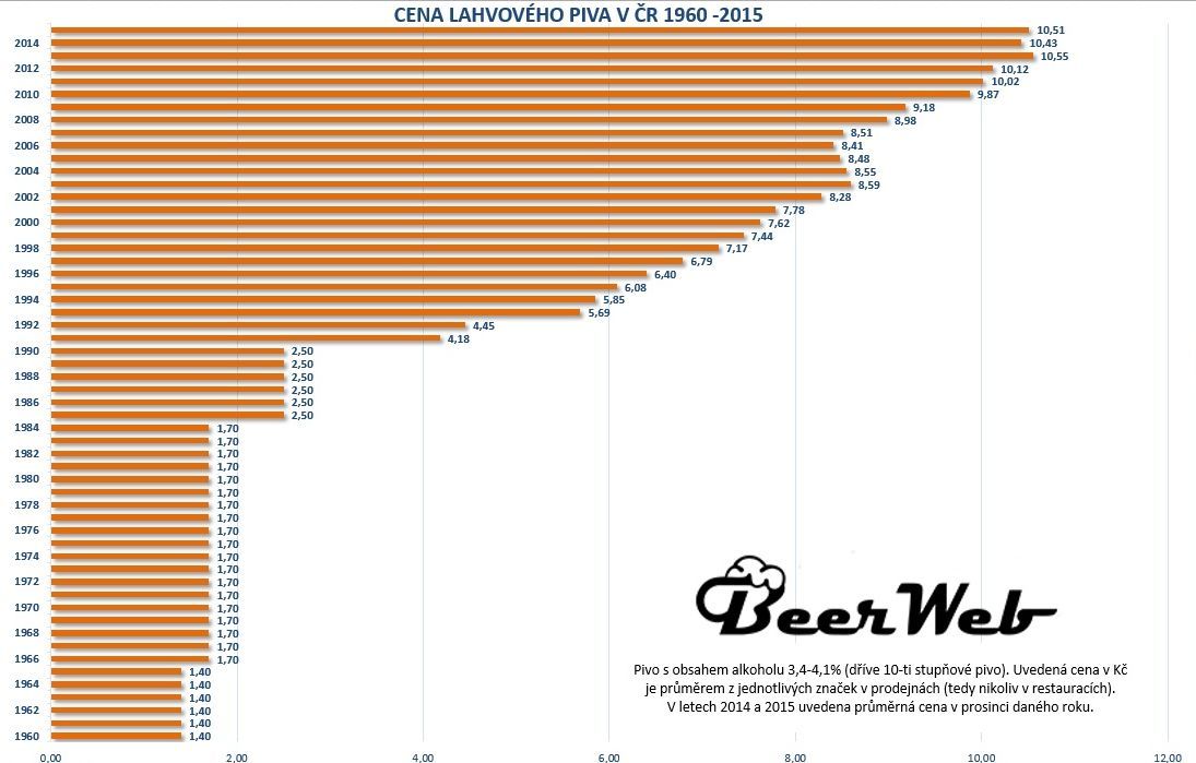 cena lahvového piva v ČR 1960-2015