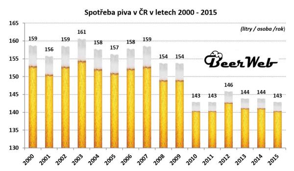 info obrázek k novince Spotřeba piva v ČR (ne)klesá - jsme optimisté