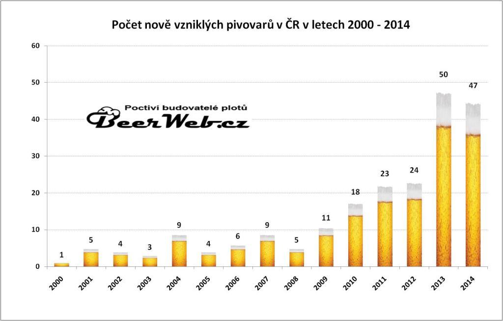 graf počtu nově vzniklých pivovarů za rok v ČR mezi lety 2000 - 2014